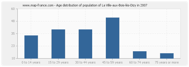 Age distribution of population of La Ville-aux-Bois-lès-Dizy in 2007